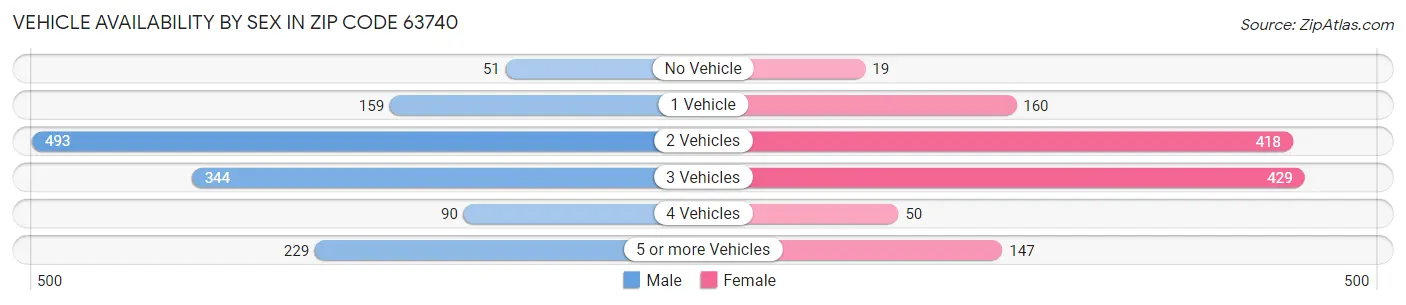 Vehicle Availability by Sex in Zip Code 63740