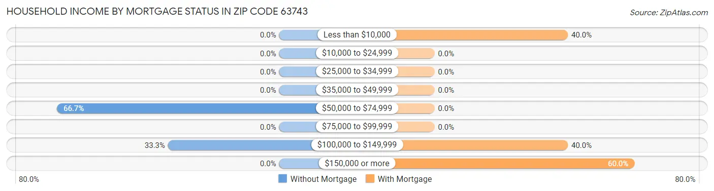 Household Income by Mortgage Status in Zip Code 63743