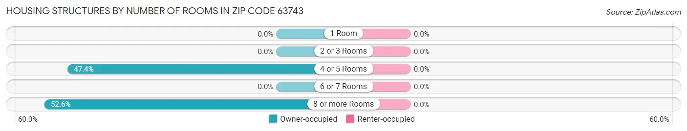 Housing Structures by Number of Rooms in Zip Code 63743