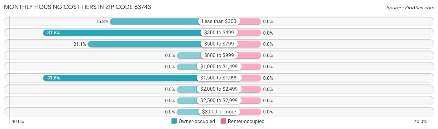 Monthly Housing Cost Tiers in Zip Code 63743