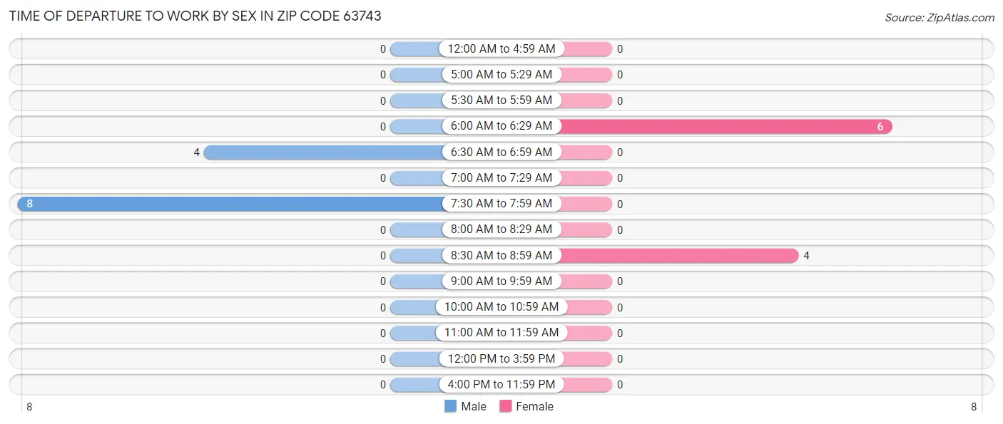 Time of Departure to Work by Sex in Zip Code 63743