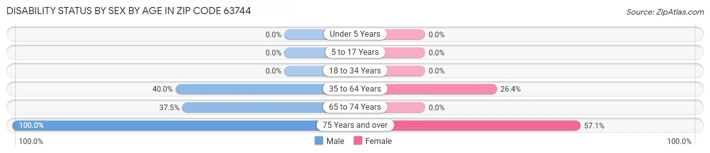 Disability Status by Sex by Age in Zip Code 63744