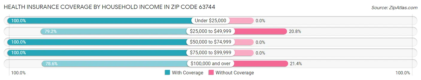 Health Insurance Coverage by Household Income in Zip Code 63744