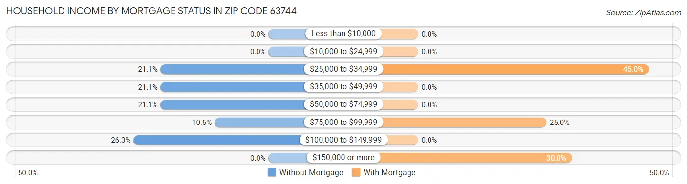 Household Income by Mortgage Status in Zip Code 63744