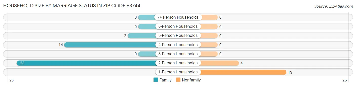 Household Size by Marriage Status in Zip Code 63744