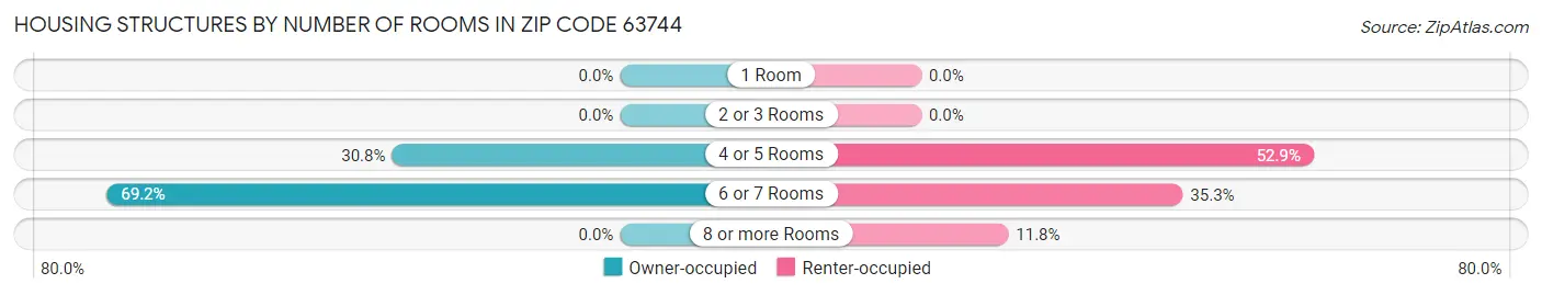 Housing Structures by Number of Rooms in Zip Code 63744