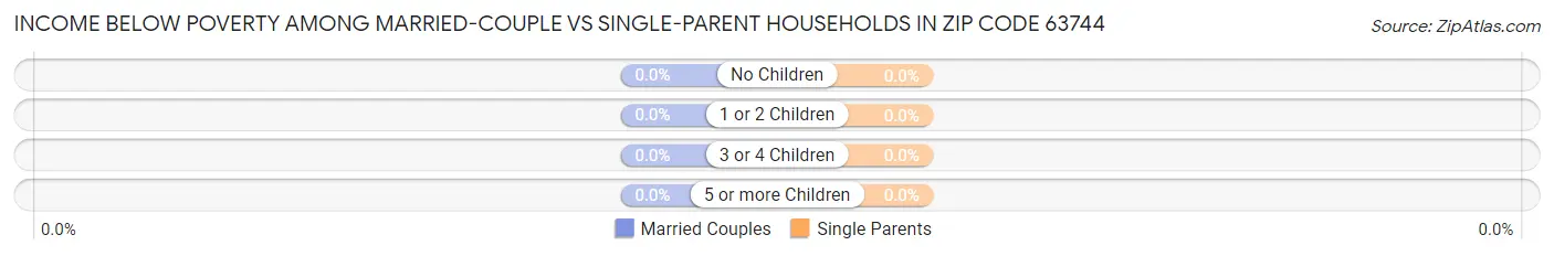 Income Below Poverty Among Married-Couple vs Single-Parent Households in Zip Code 63744