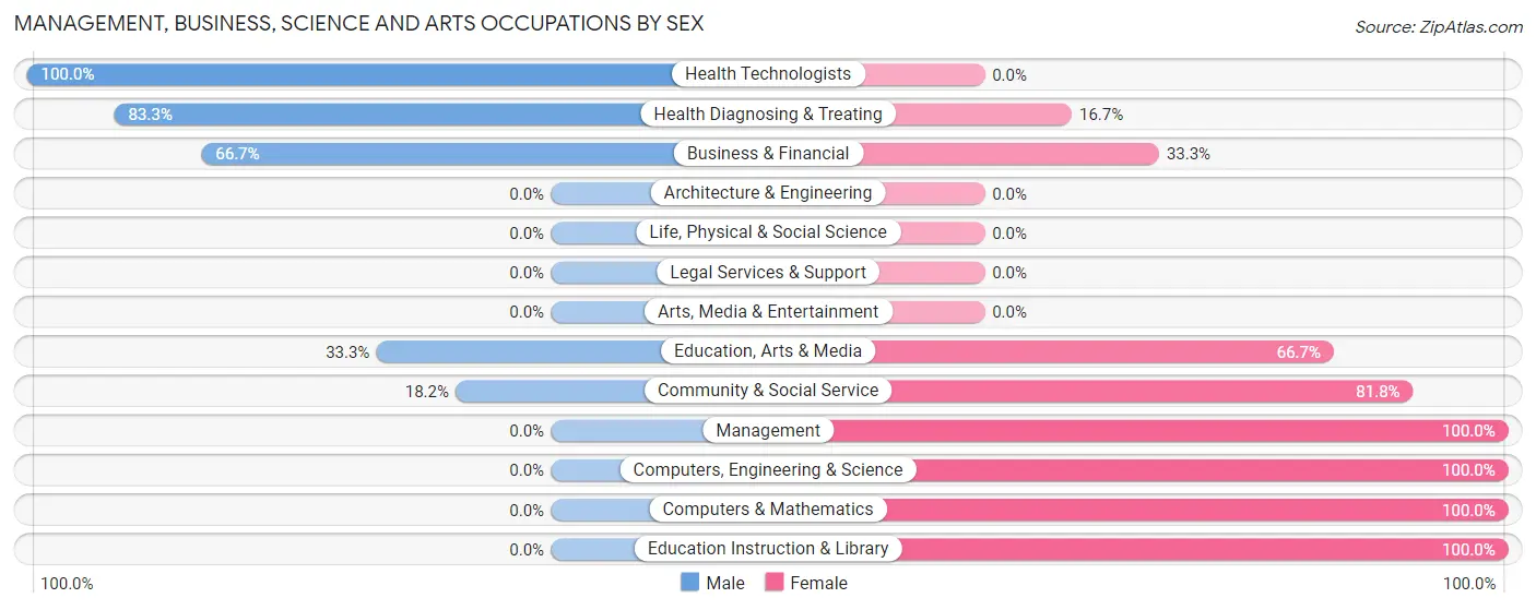 Management, Business, Science and Arts Occupations by Sex in Zip Code 63744