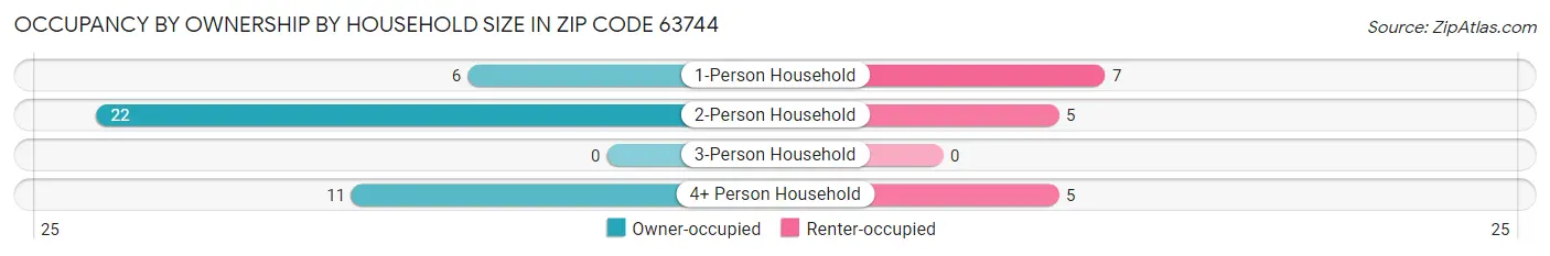 Occupancy by Ownership by Household Size in Zip Code 63744