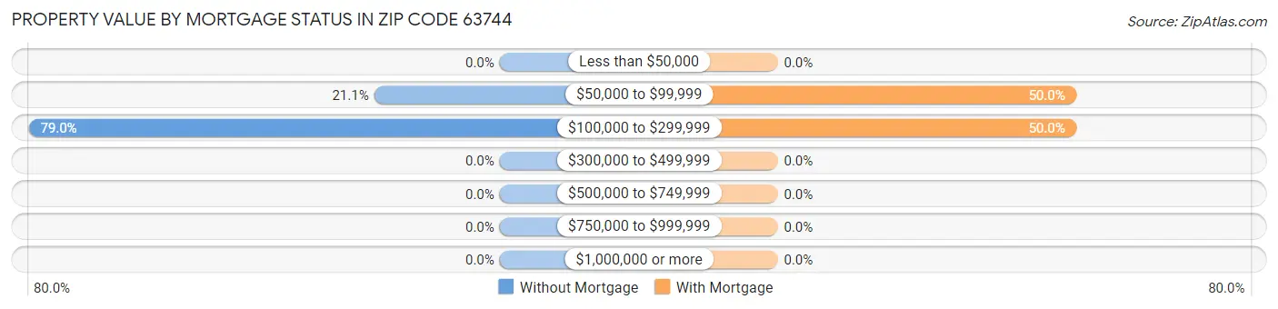 Property Value by Mortgage Status in Zip Code 63744