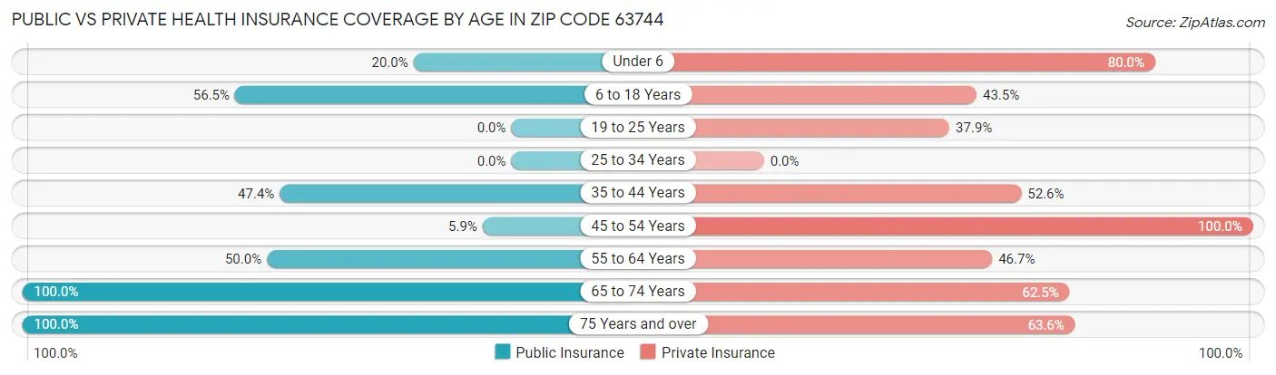 Public vs Private Health Insurance Coverage by Age in Zip Code 63744