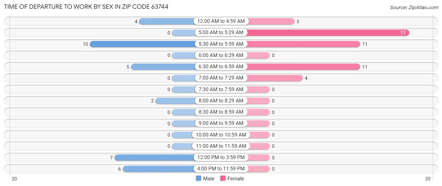 Time of Departure to Work by Sex in Zip Code 63744