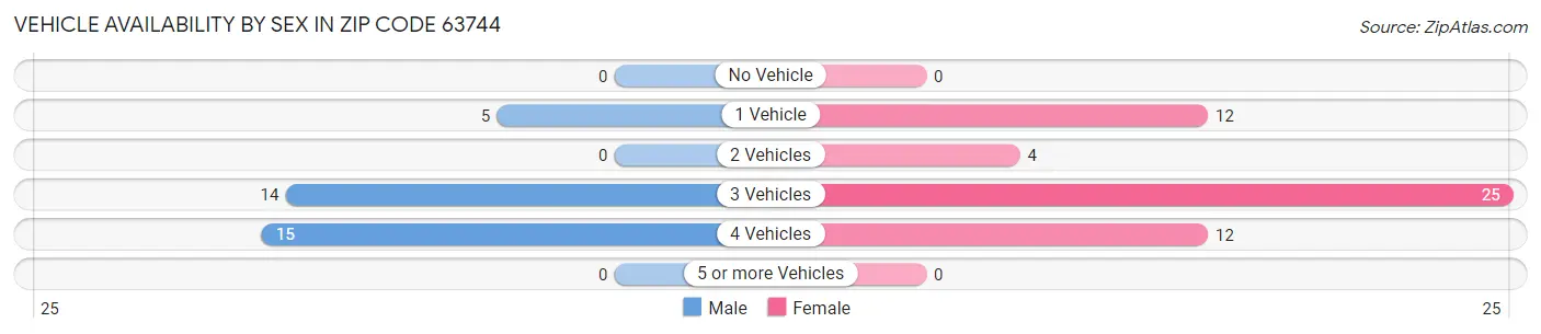 Vehicle Availability by Sex in Zip Code 63744