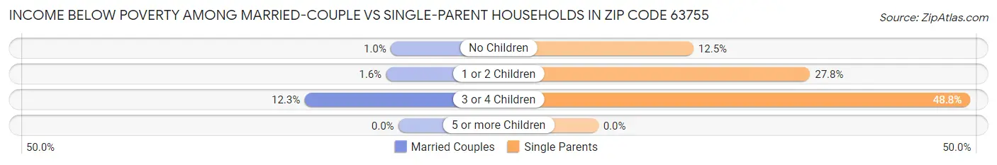 Income Below Poverty Among Married-Couple vs Single-Parent Households in Zip Code 63755