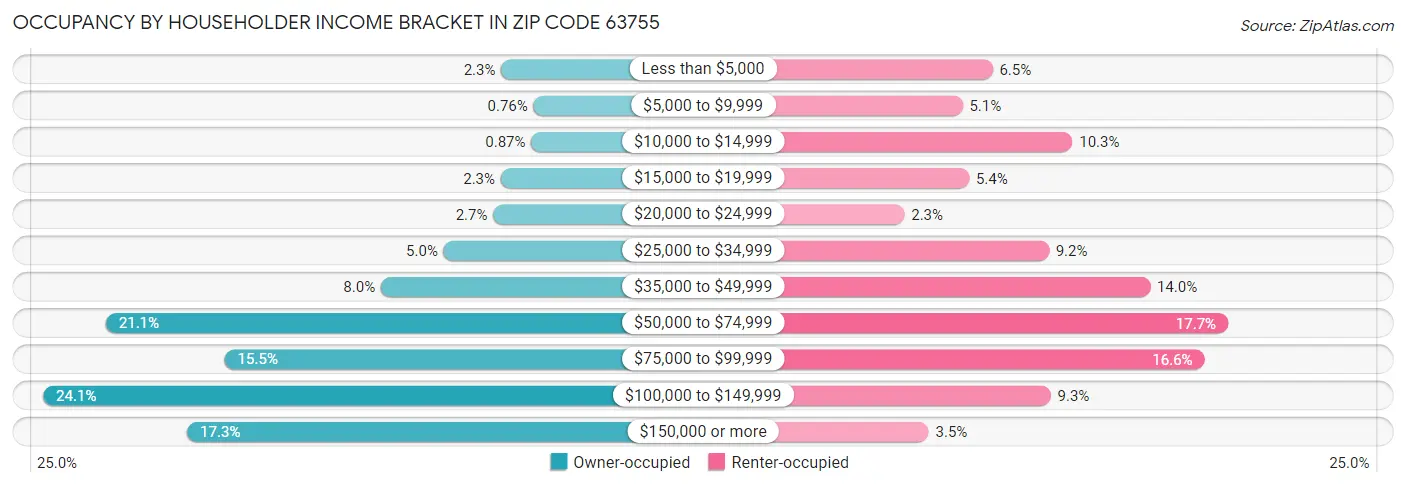 Occupancy by Householder Income Bracket in Zip Code 63755
