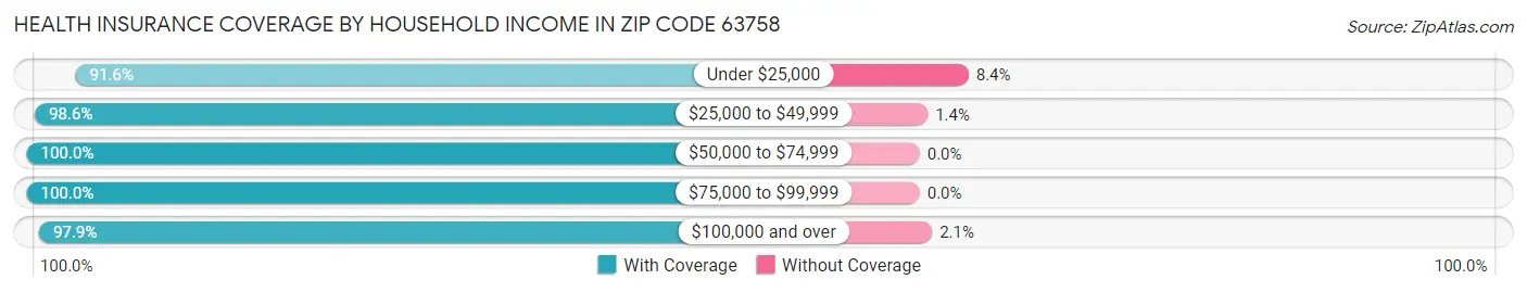 Health Insurance Coverage by Household Income in Zip Code 63758
