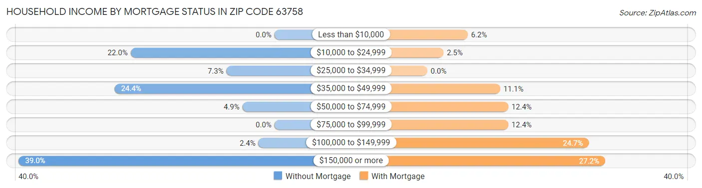 Household Income by Mortgage Status in Zip Code 63758