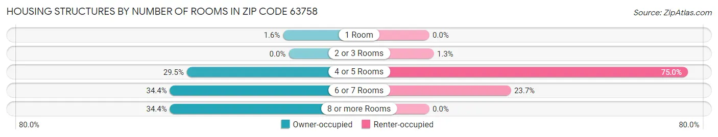 Housing Structures by Number of Rooms in Zip Code 63758