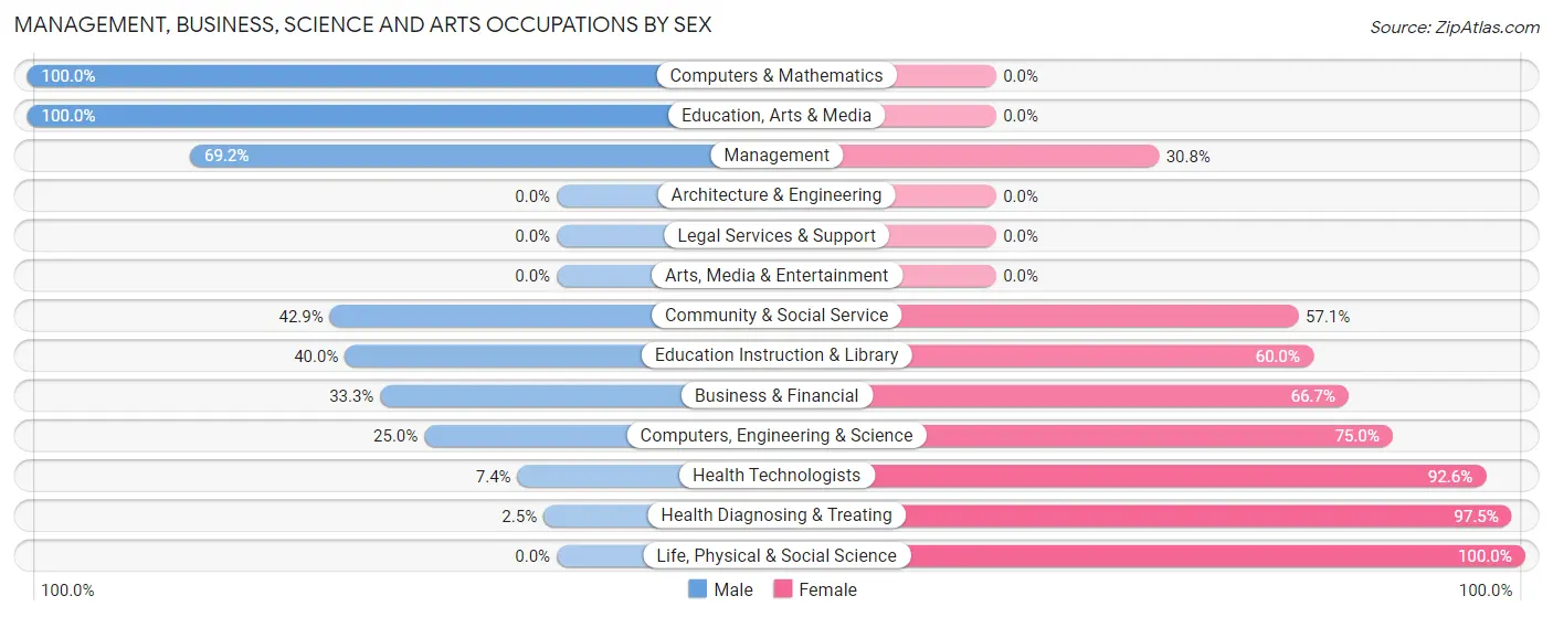Management, Business, Science and Arts Occupations by Sex in Zip Code 63758