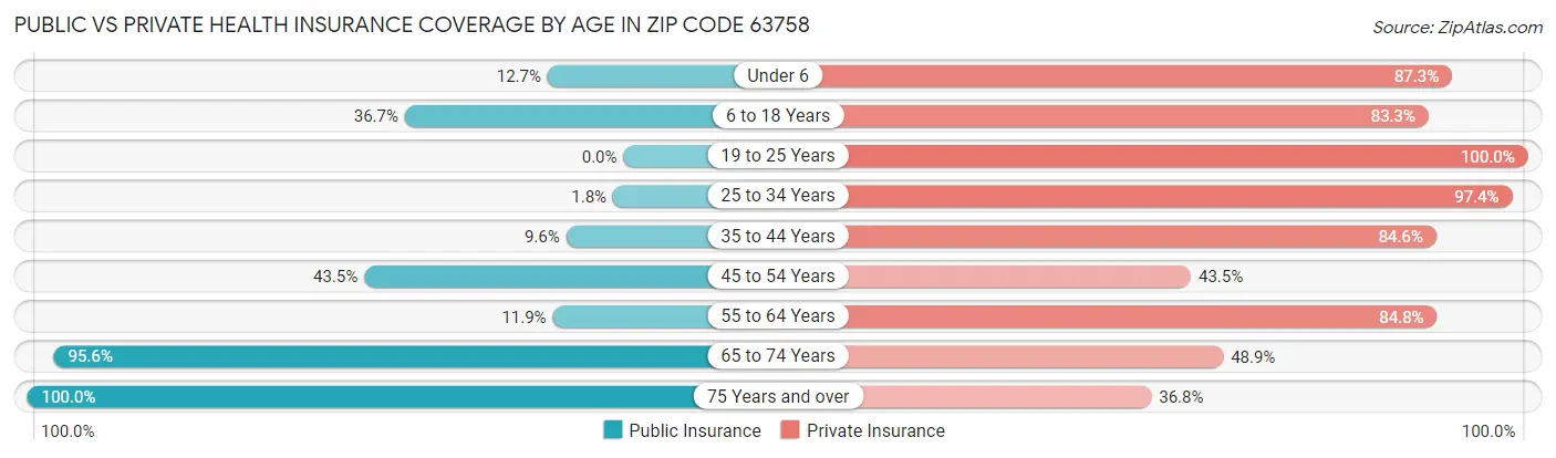 Public vs Private Health Insurance Coverage by Age in Zip Code 63758