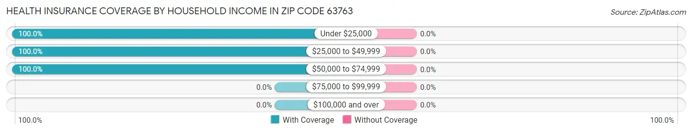 Health Insurance Coverage by Household Income in Zip Code 63763