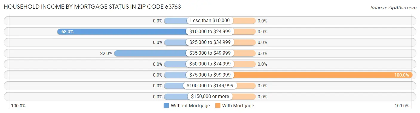 Household Income by Mortgage Status in Zip Code 63763