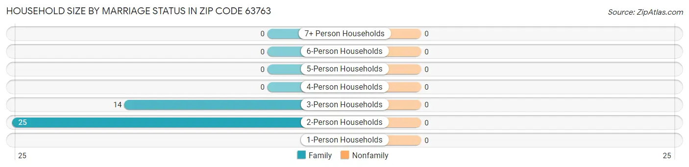 Household Size by Marriage Status in Zip Code 63763