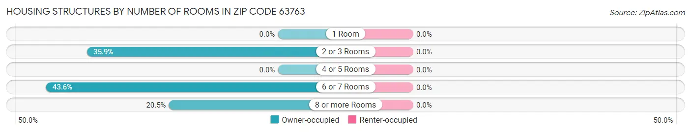 Housing Structures by Number of Rooms in Zip Code 63763