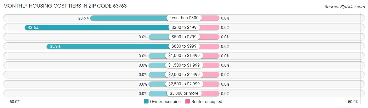 Monthly Housing Cost Tiers in Zip Code 63763