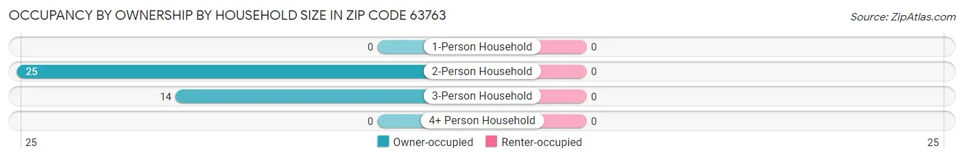 Occupancy by Ownership by Household Size in Zip Code 63763