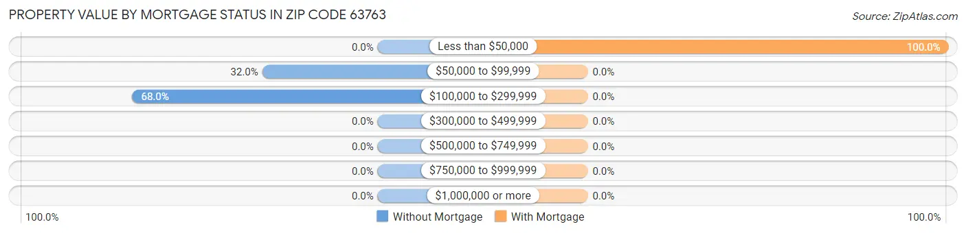 Property Value by Mortgage Status in Zip Code 63763