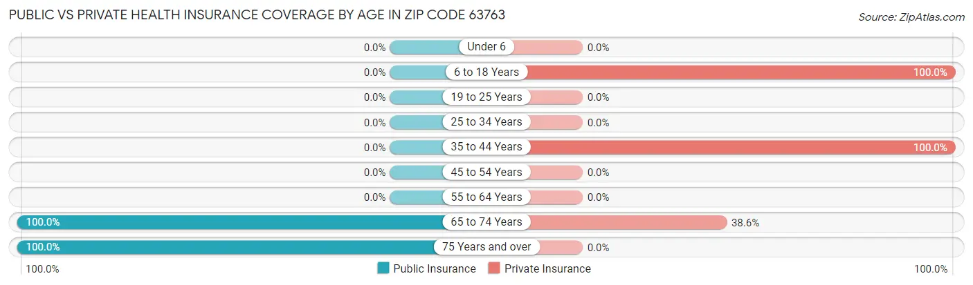 Public vs Private Health Insurance Coverage by Age in Zip Code 63763