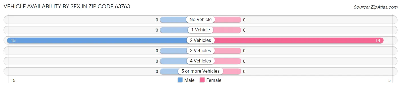 Vehicle Availability by Sex in Zip Code 63763