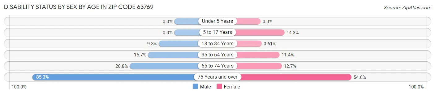 Disability Status by Sex by Age in Zip Code 63769