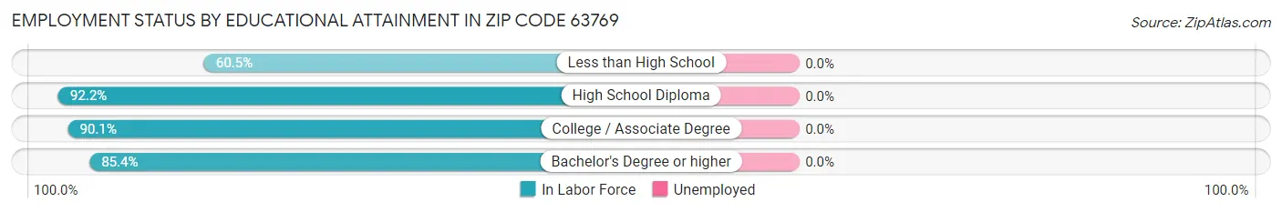 Employment Status by Educational Attainment in Zip Code 63769