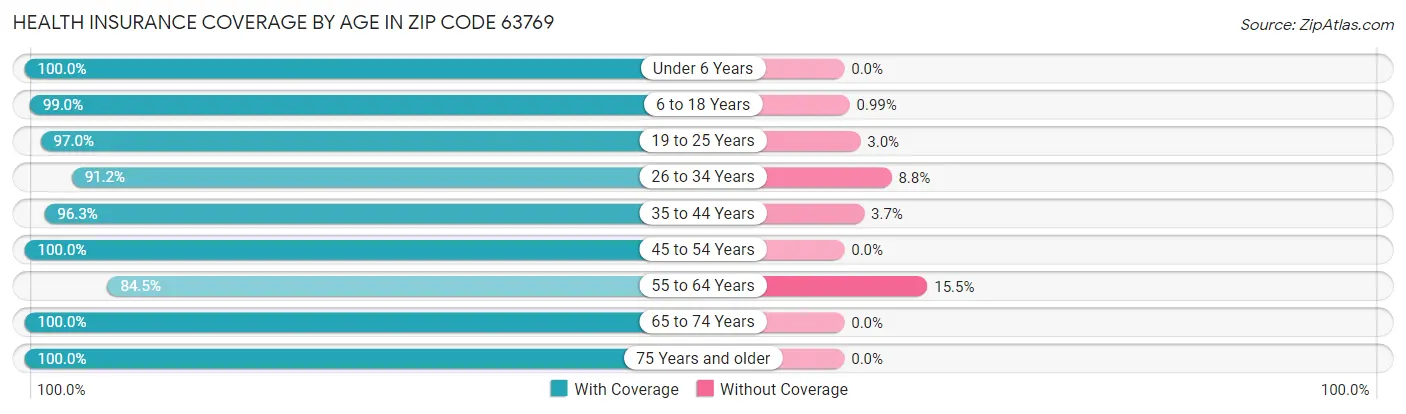 Health Insurance Coverage by Age in Zip Code 63769