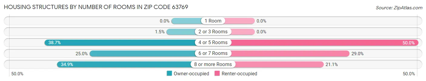 Housing Structures by Number of Rooms in Zip Code 63769