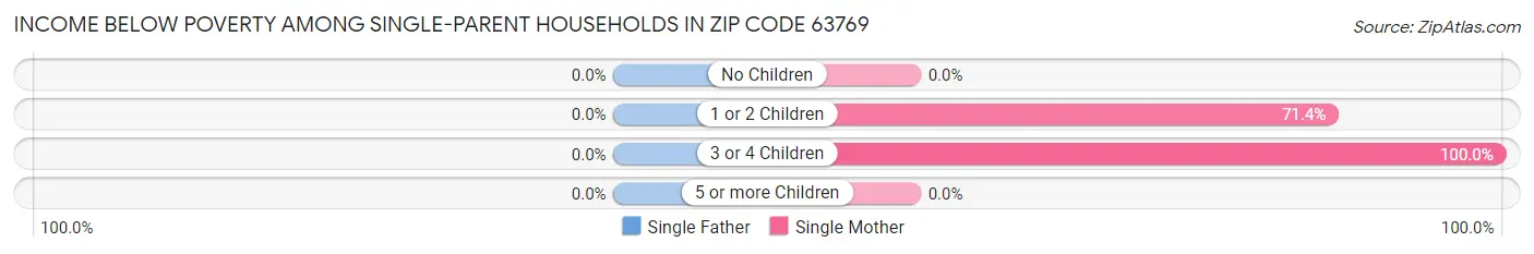 Income Below Poverty Among Single-Parent Households in Zip Code 63769