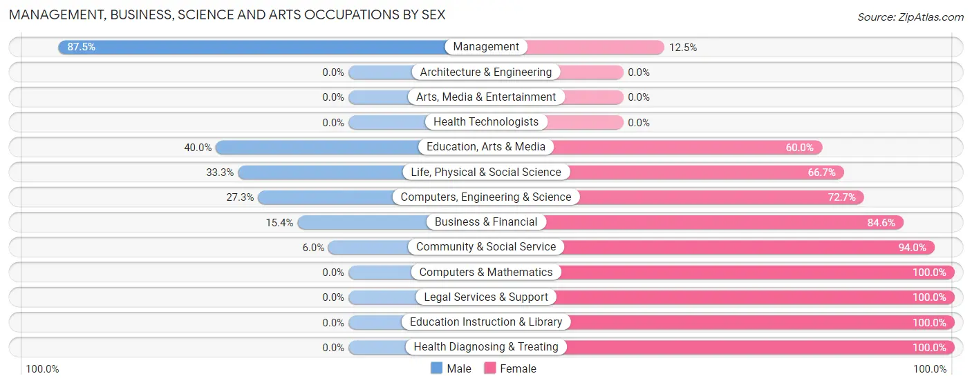 Management, Business, Science and Arts Occupations by Sex in Zip Code 63769