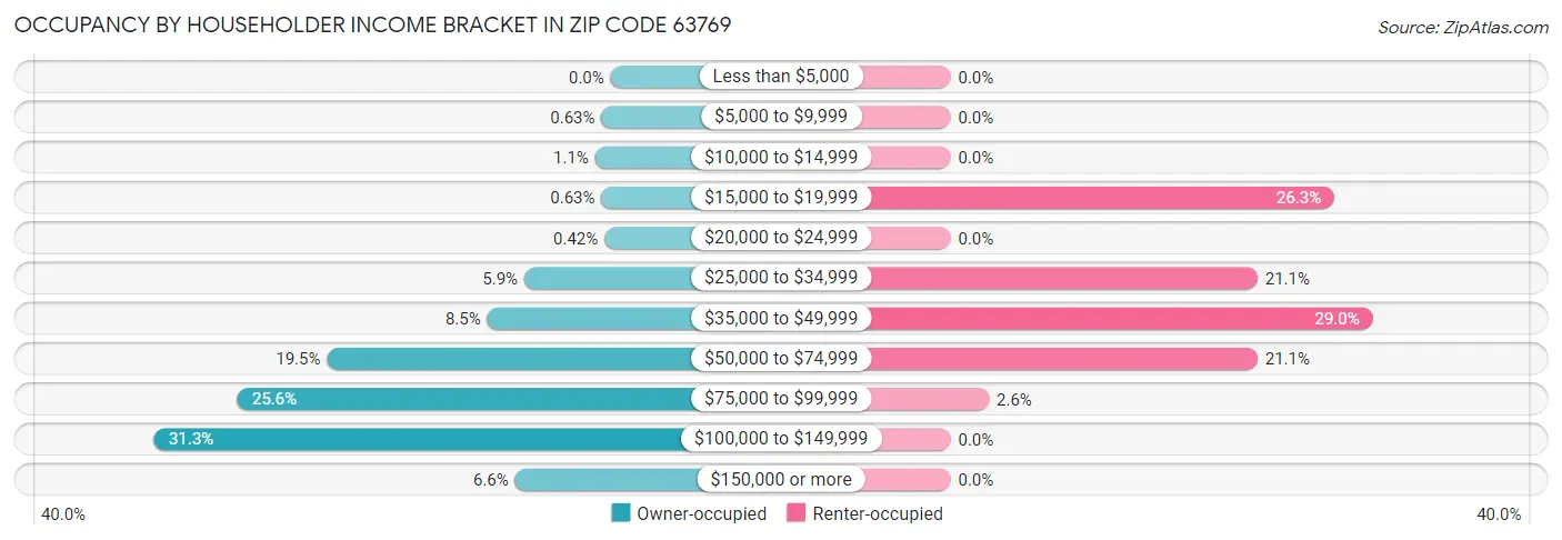 Occupancy by Householder Income Bracket in Zip Code 63769