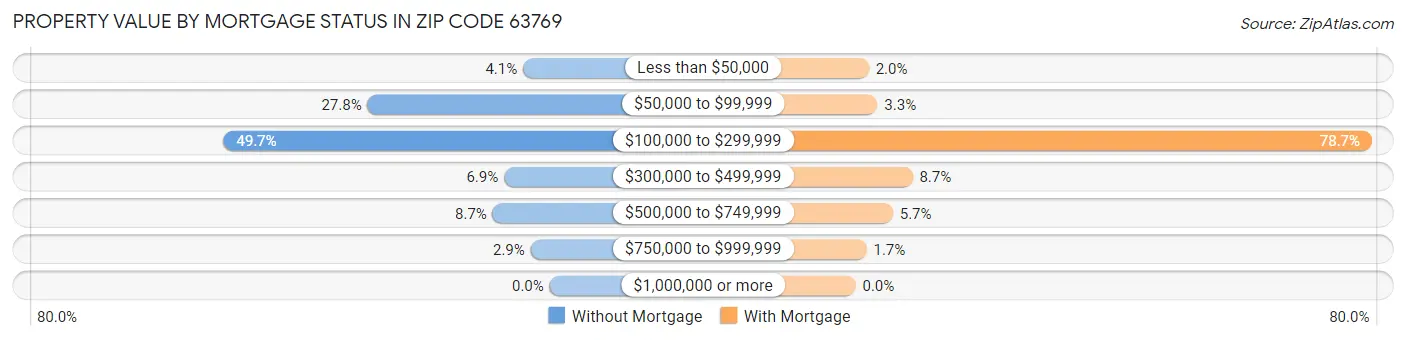 Property Value by Mortgage Status in Zip Code 63769