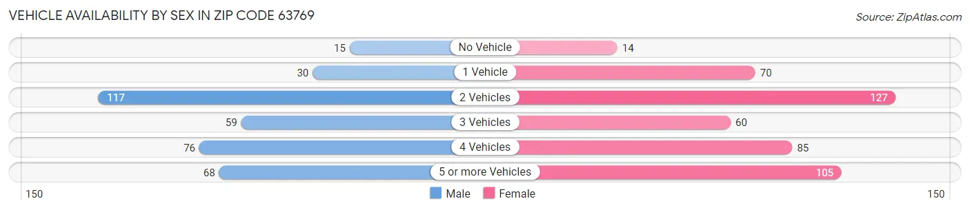 Vehicle Availability by Sex in Zip Code 63769