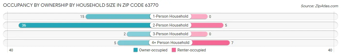 Occupancy by Ownership by Household Size in Zip Code 63770