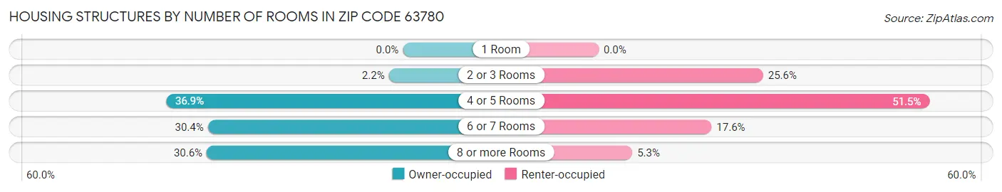 Housing Structures by Number of Rooms in Zip Code 63780
