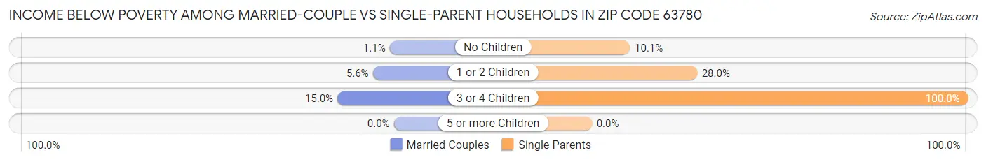 Income Below Poverty Among Married-Couple vs Single-Parent Households in Zip Code 63780