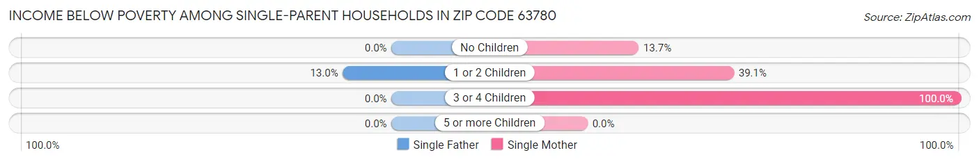 Income Below Poverty Among Single-Parent Households in Zip Code 63780