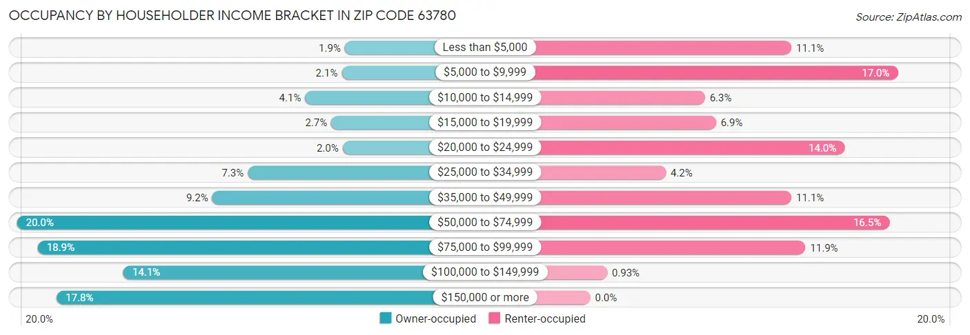 Occupancy by Householder Income Bracket in Zip Code 63780