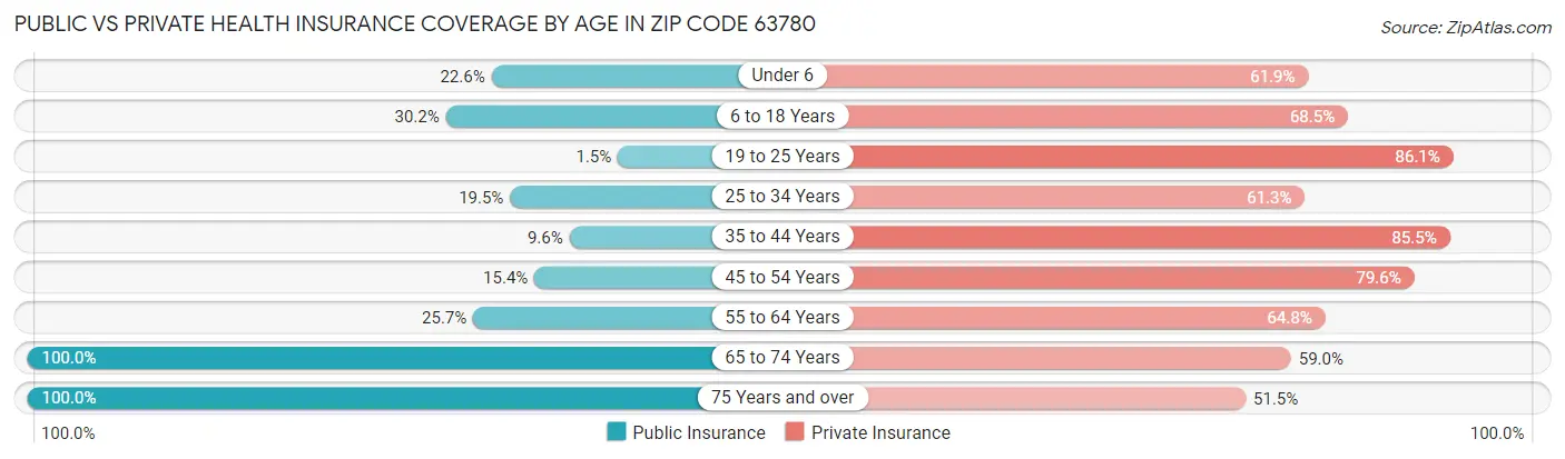 Public vs Private Health Insurance Coverage by Age in Zip Code 63780