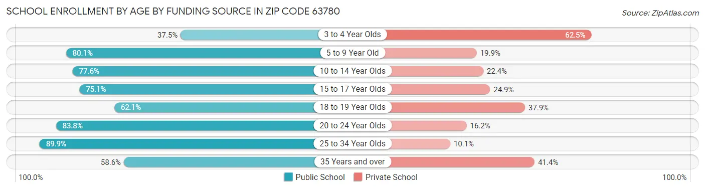School Enrollment by Age by Funding Source in Zip Code 63780