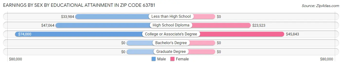 Earnings by Sex by Educational Attainment in Zip Code 63781